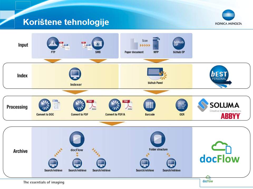 docFlow_graf_3.jpg - docFlow - Modularna aplikacija za upravljanje dokumentima
